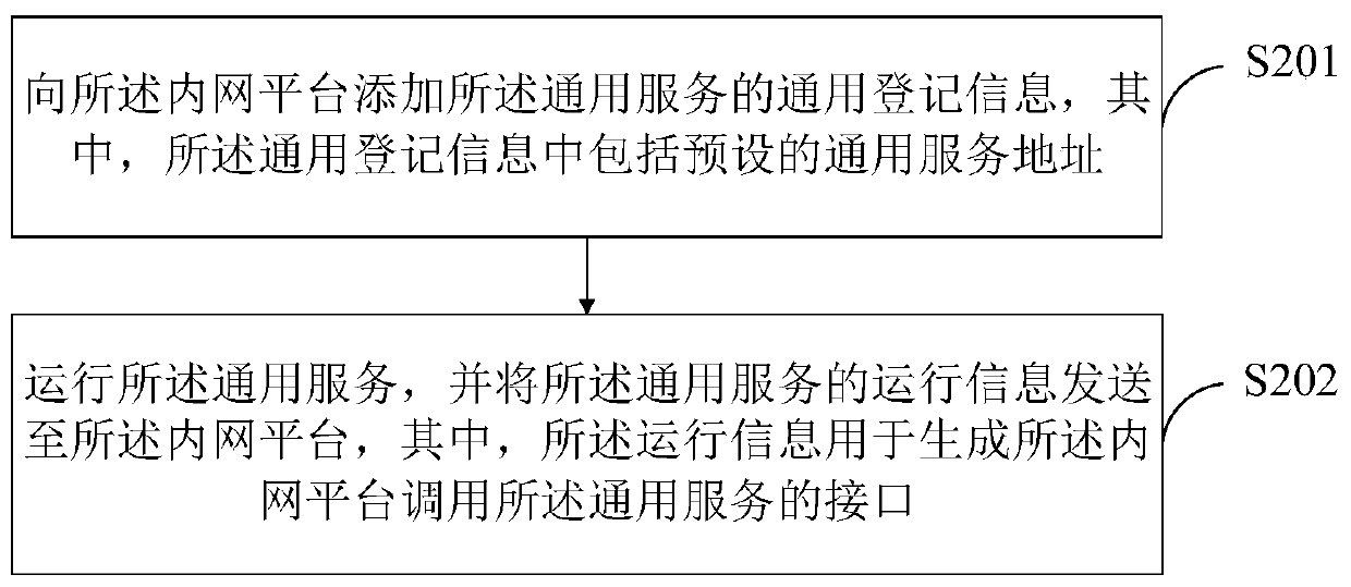 Gateway-based service exposure method and apparatus, and terminal device