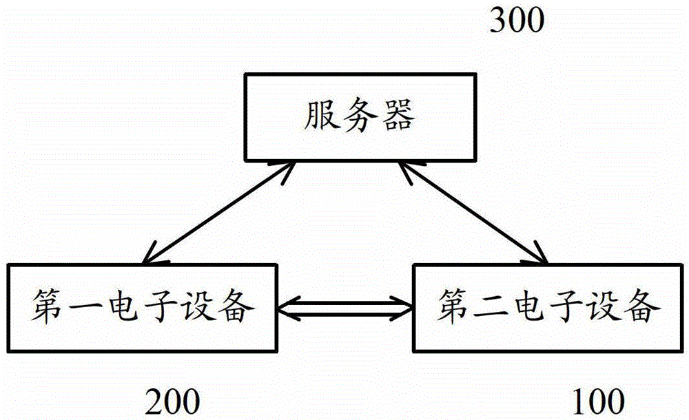 Device connection method, electronic device and server