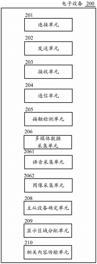 Device connection method, electronic device and server