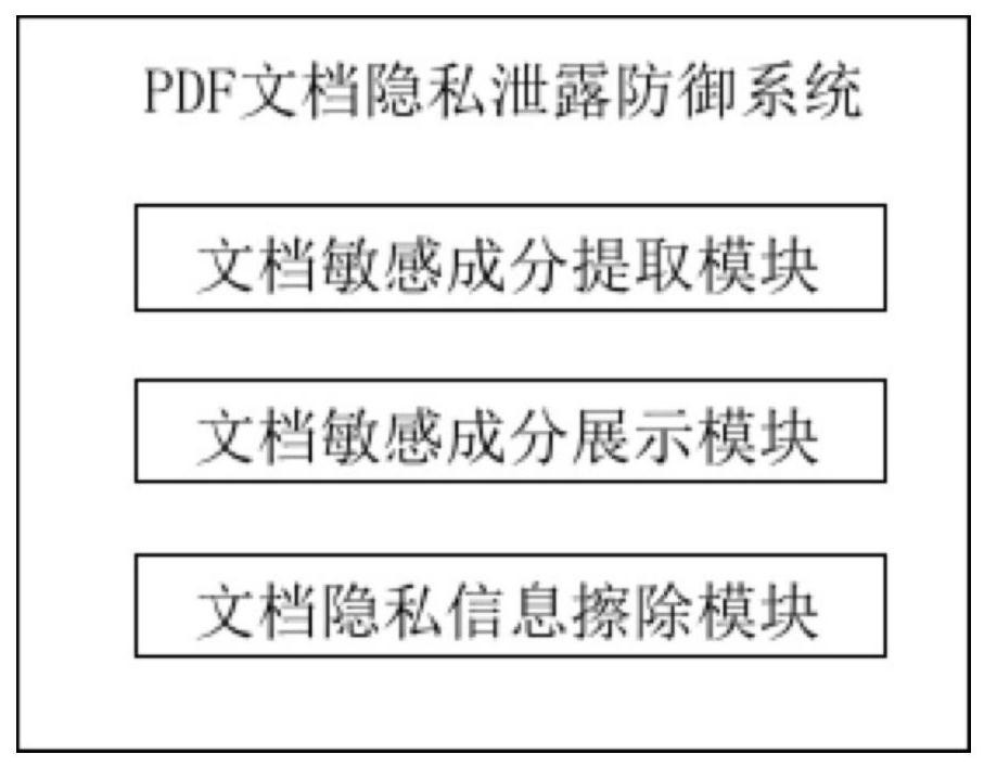 A method and system for preventing privacy leakage of pdf documents