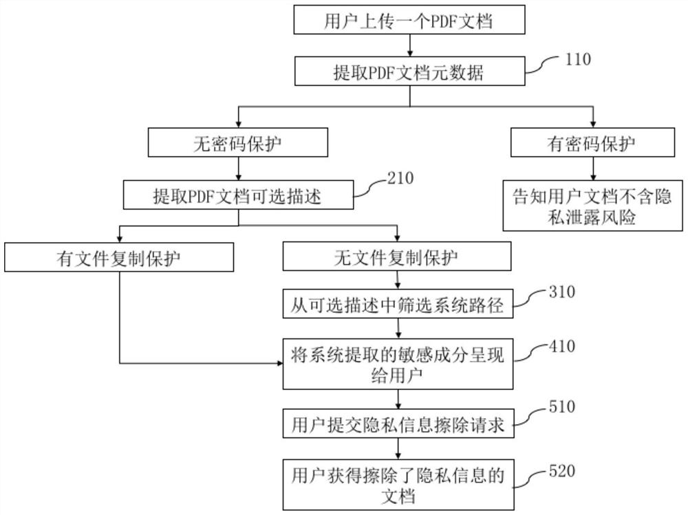 A method and system for preventing privacy leakage of pdf documents