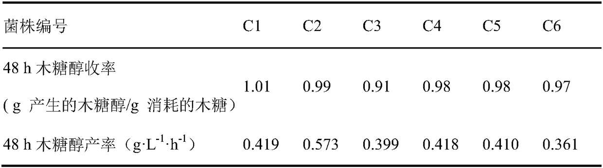 Industrial Saccharomyces cerevisiae strain for high-yield production of xylitol and ethanol by co-fermenting xylose and glucose and construction method