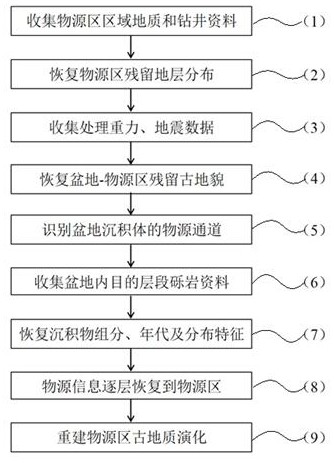 Reconstruction method for ancient geological evolution of sedimentary sand body provenance area