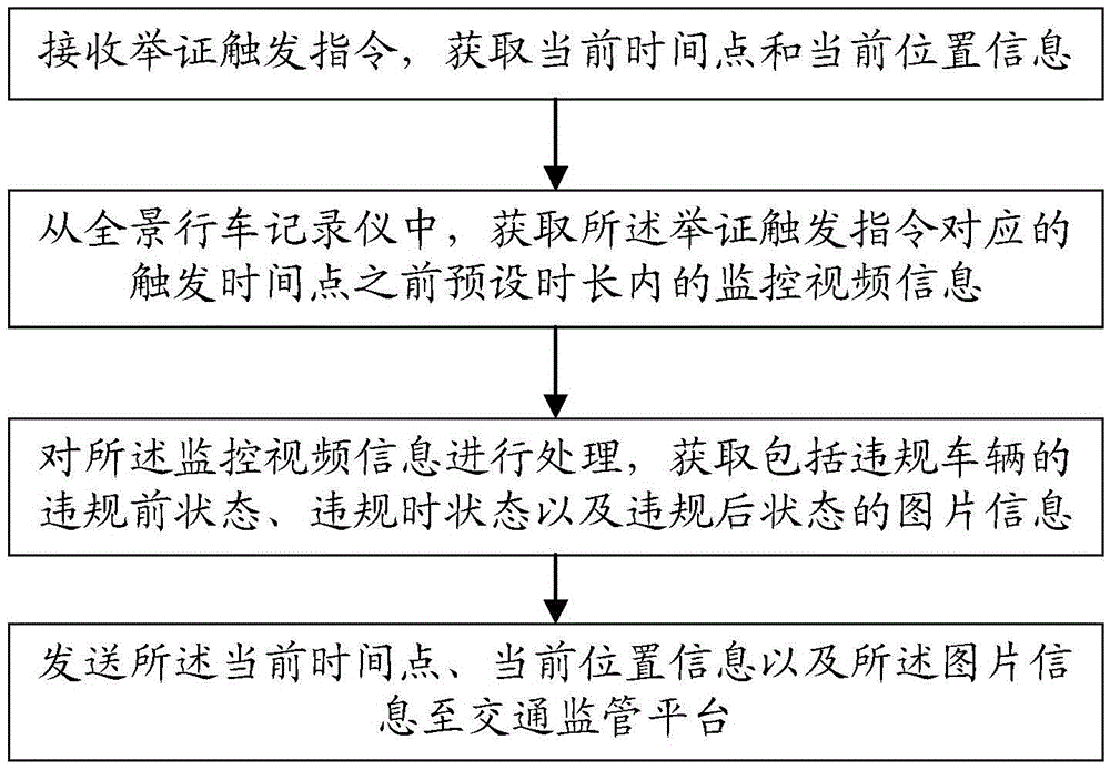 Vehicle violation behavior proof method and system thereof