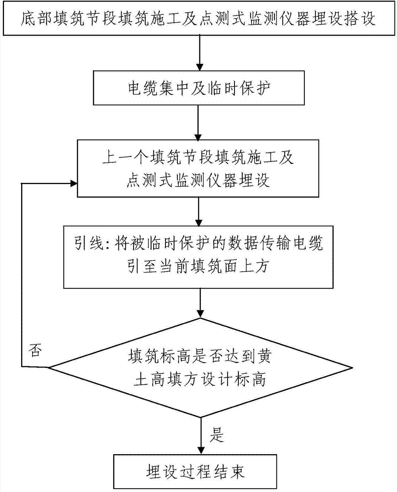 Burying-before-guiding type step-by-step burying method for monitoring instruments in synchronous construction with loess high fill