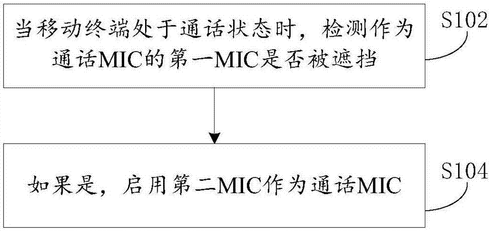 Switching method and device of phone-communication MIC and mobile terminal