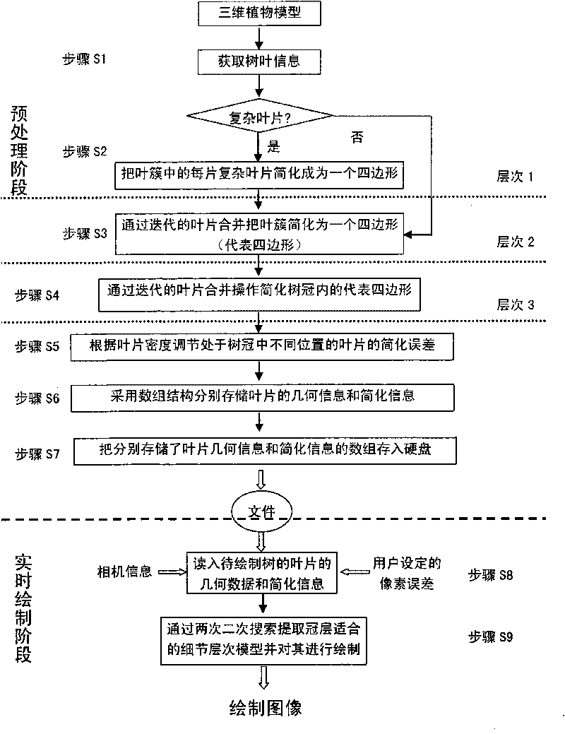 Method for rapidly simplifying and drawing complex leaf