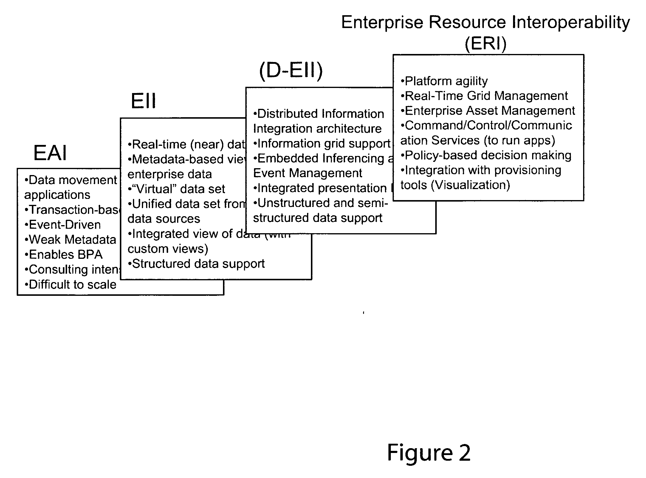 Appliance for enterprise information integration and enterprise resource interoperability platform and methods