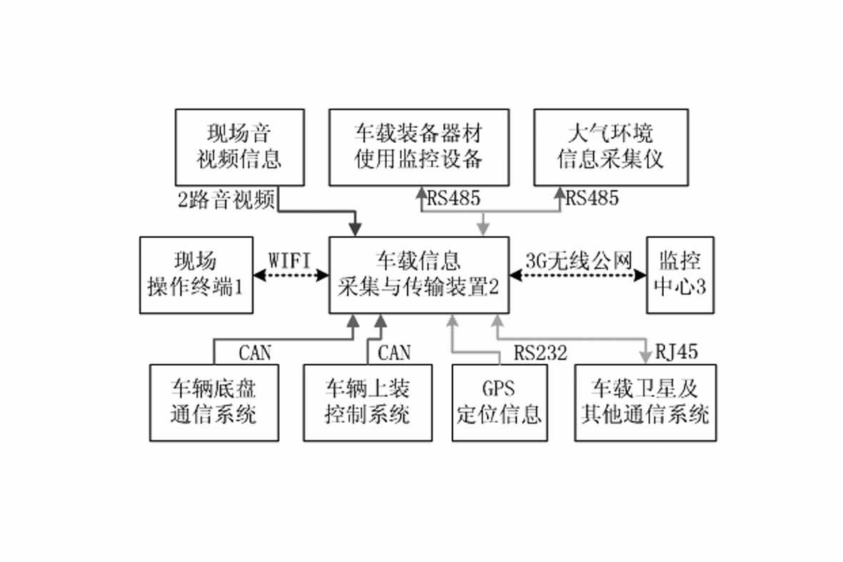 System for carrying out dynamic monitoring on complete information of firefighting vehicle