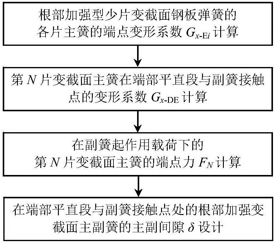 Method of designing gap between end of root-reinforced few-leaf variable-section main spring at end and auxiliary spring