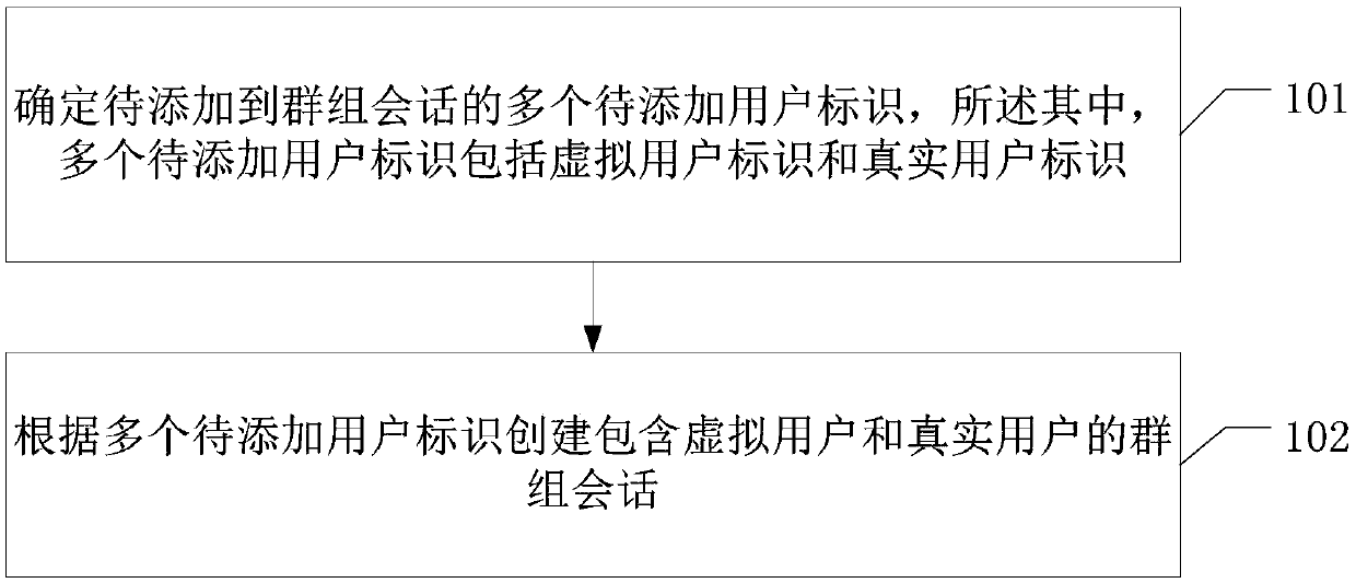 Group creation and message interaction methods and devices