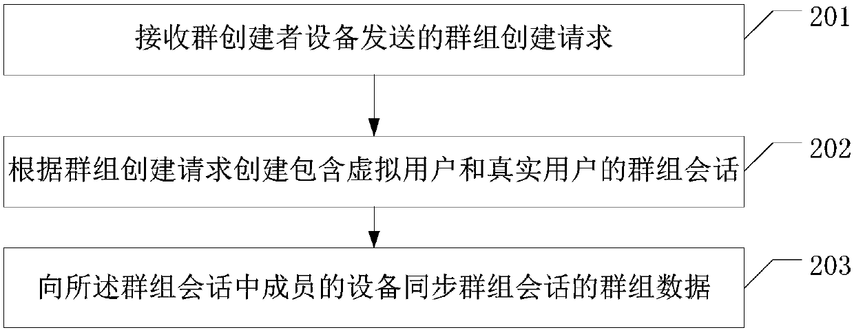 Group creation and message interaction methods and devices