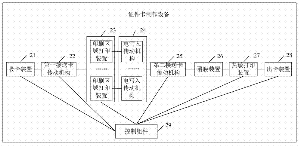 Large certificate card making equipment and method