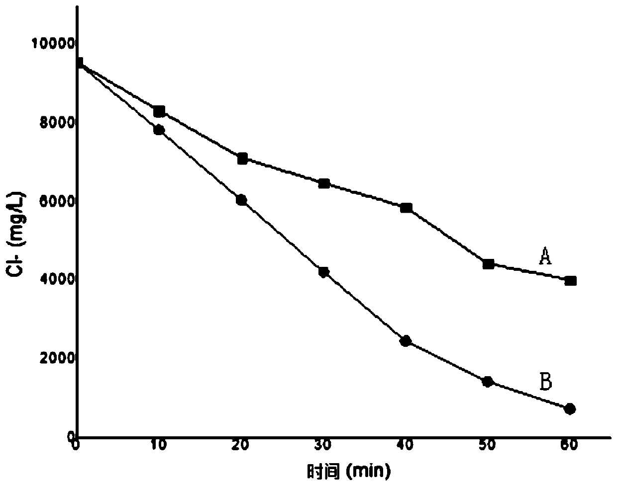 Electrochemical reactor and method for electrocatalytic removal of chloride ions