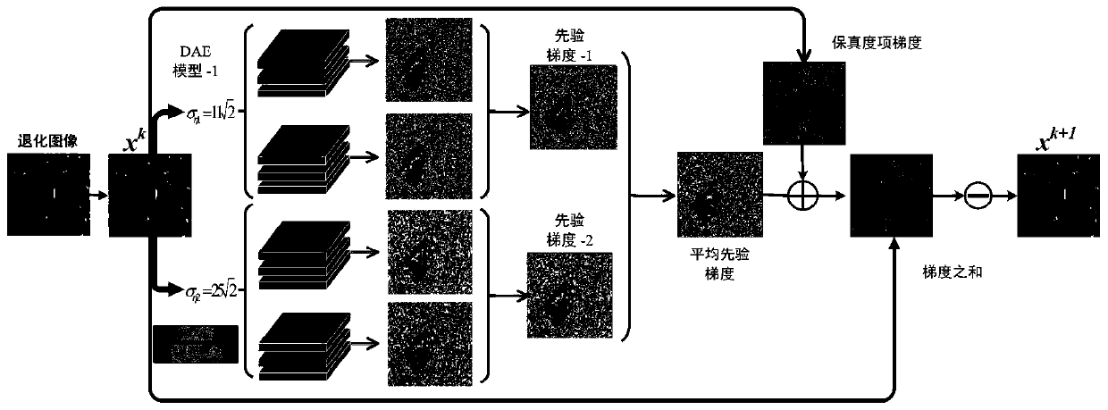 Six-dimensional embedded de-noising self-coding prior information algorithm for color image super-resolution reconstruction