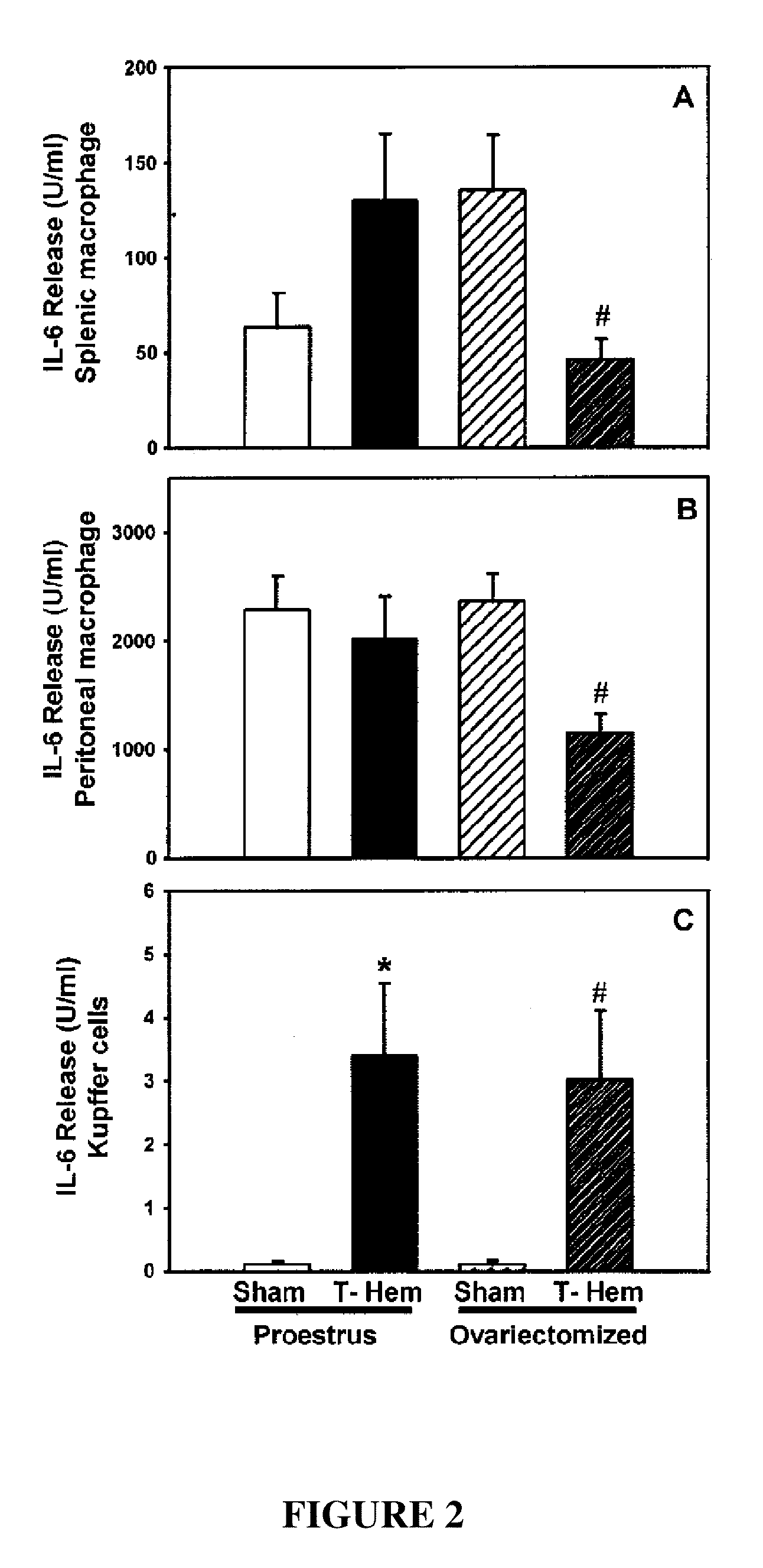 Methods and compositions for treating trauma-hemorrhage using estrogen and derivatives thereof