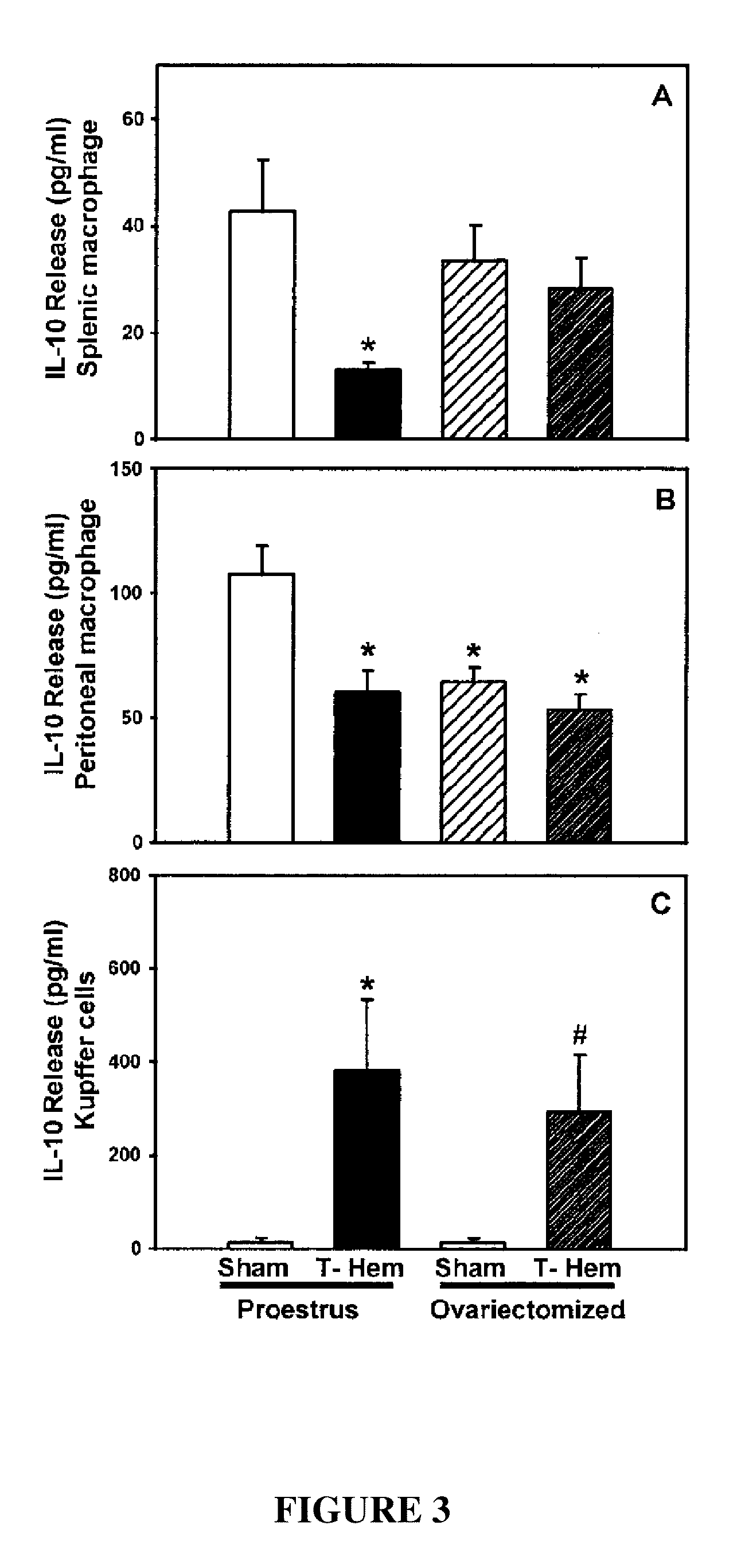 Methods and compositions for treating trauma-hemorrhage using estrogen and derivatives thereof