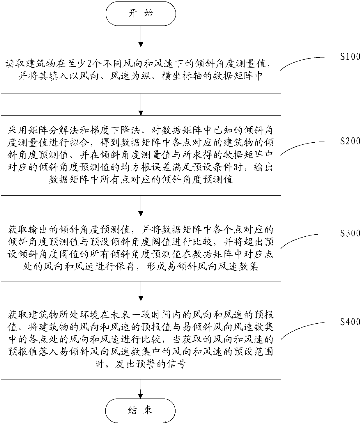 Building inclination angle prediction method and system