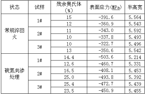 A kind of carbonitriding heat treatment process method