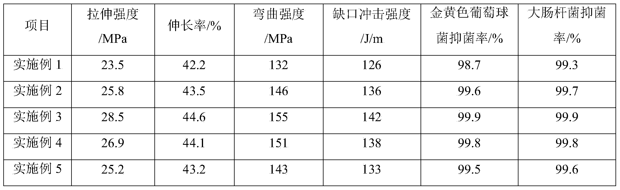 Medical antibacterial material and preparation method thereof