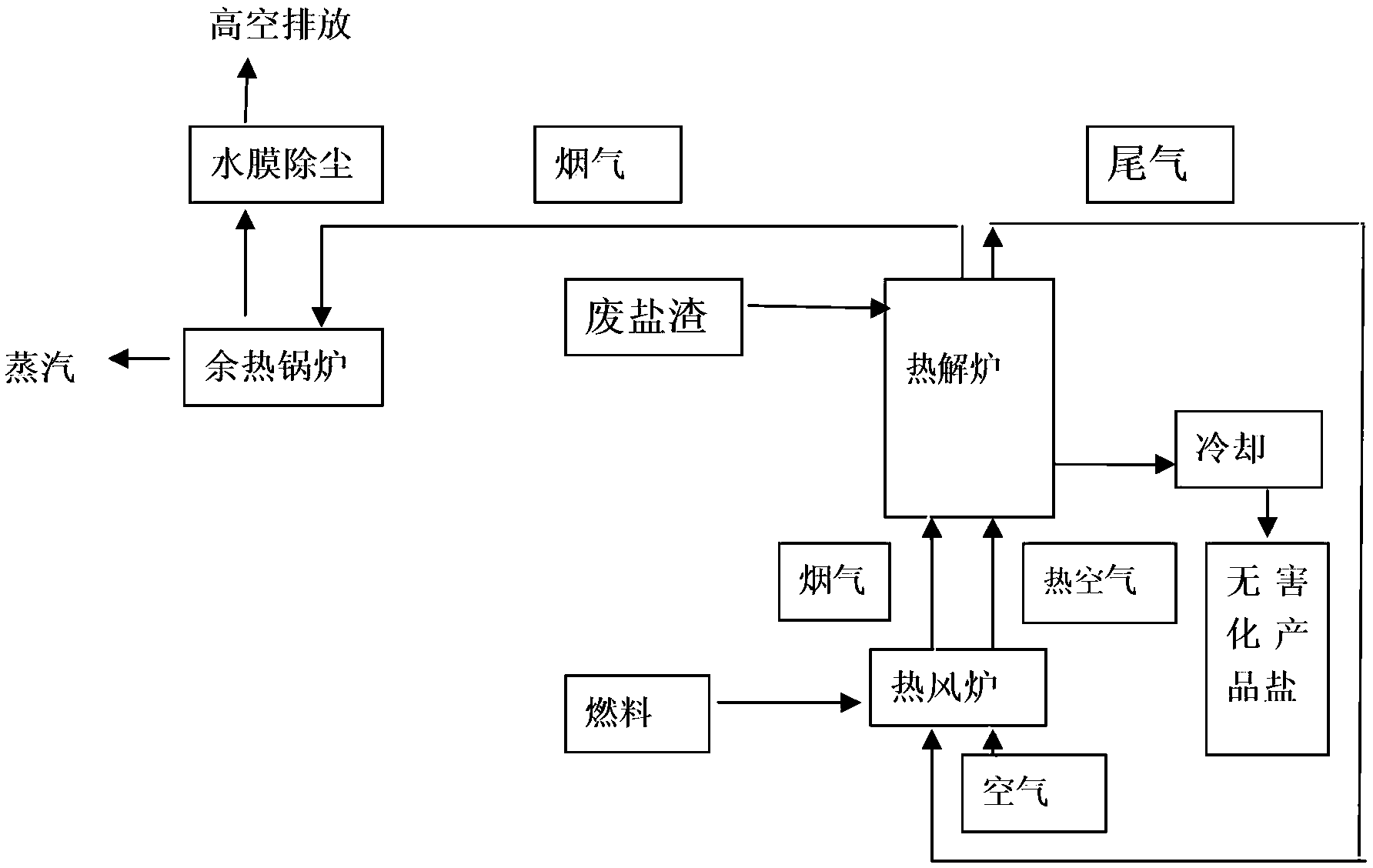 Method for innocent treatment and resource utilization of industry byproduct waste salt slag