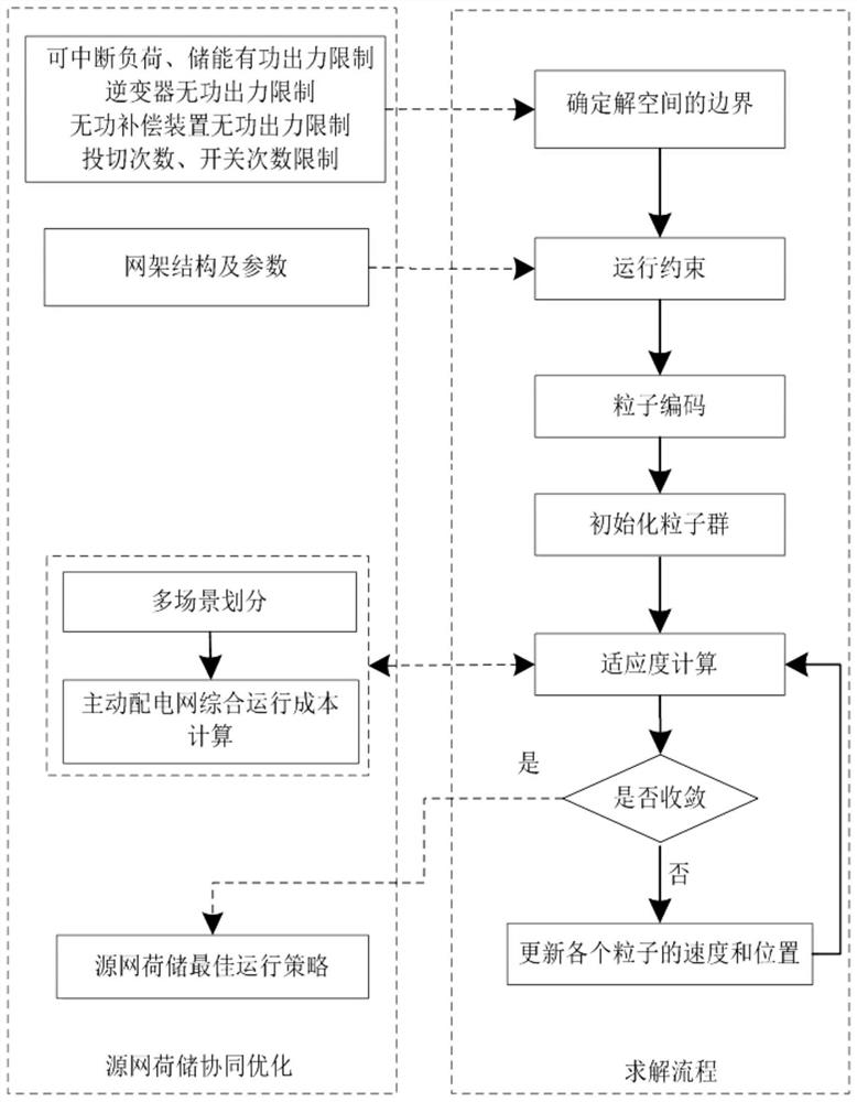 Active power distribution network source network load storage collaborative optimization operation method based on multi-scene technology