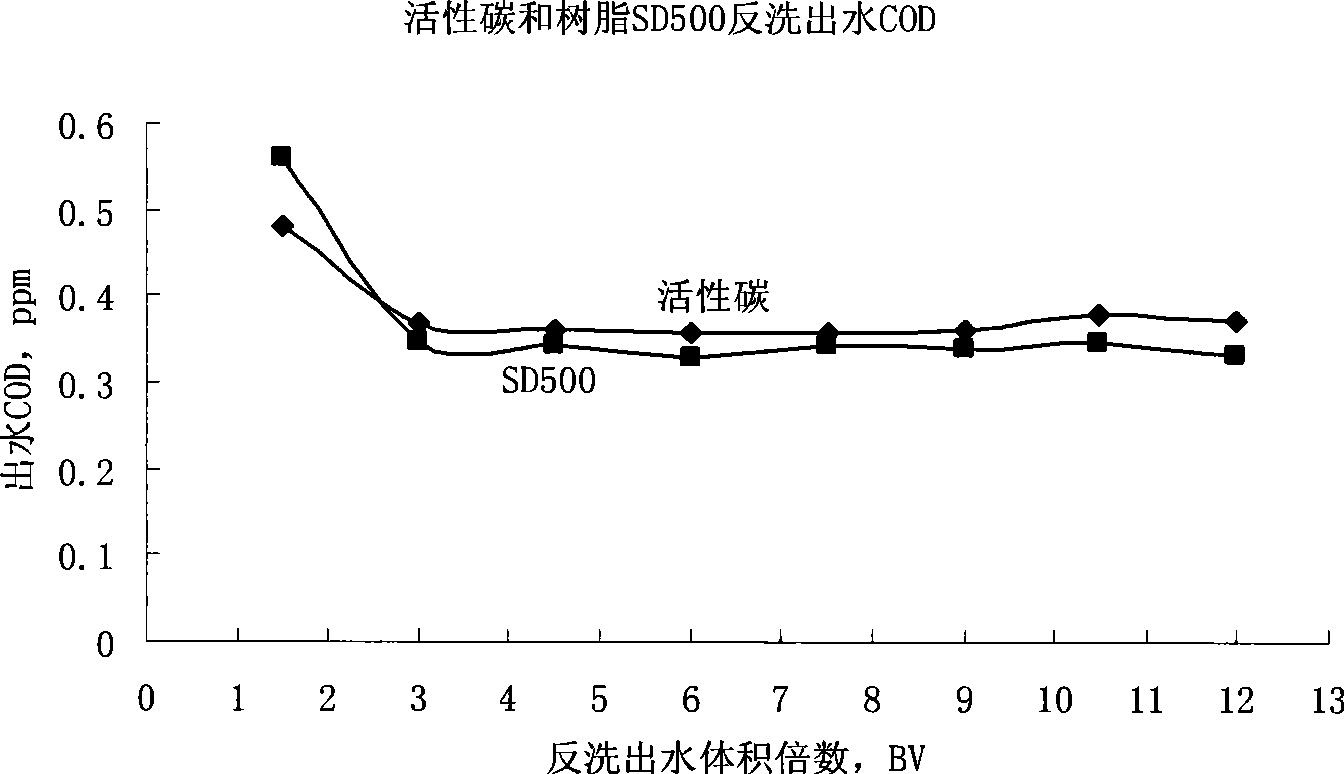 Acrylic acid macroscopic adsorptive resin for removing organic matter in solution and production method thereof