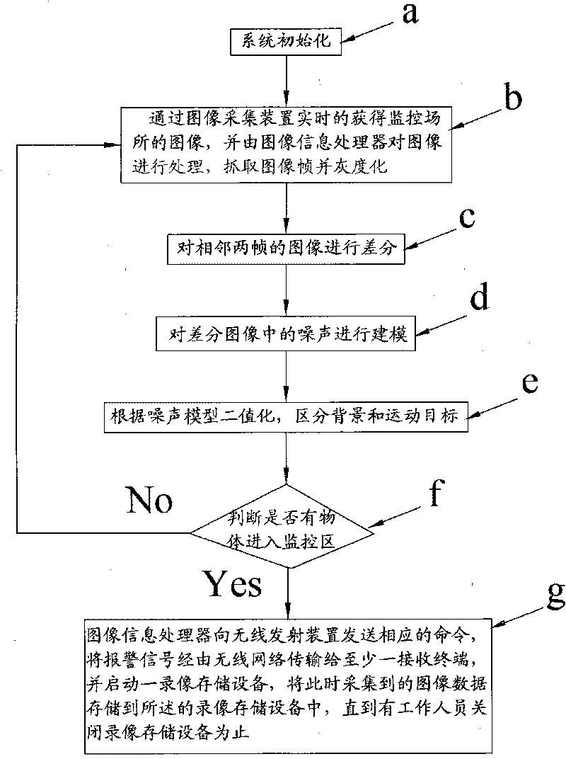 Remote alarm video monitoring method