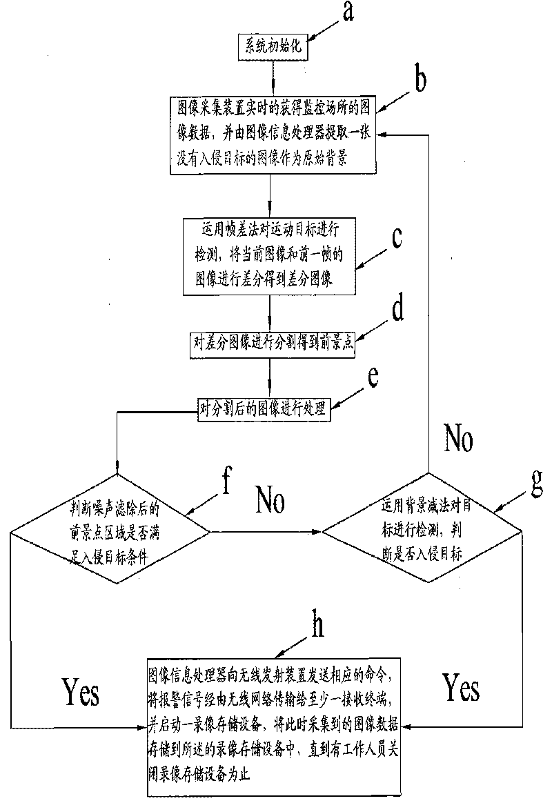 Remote alarm video monitoring method