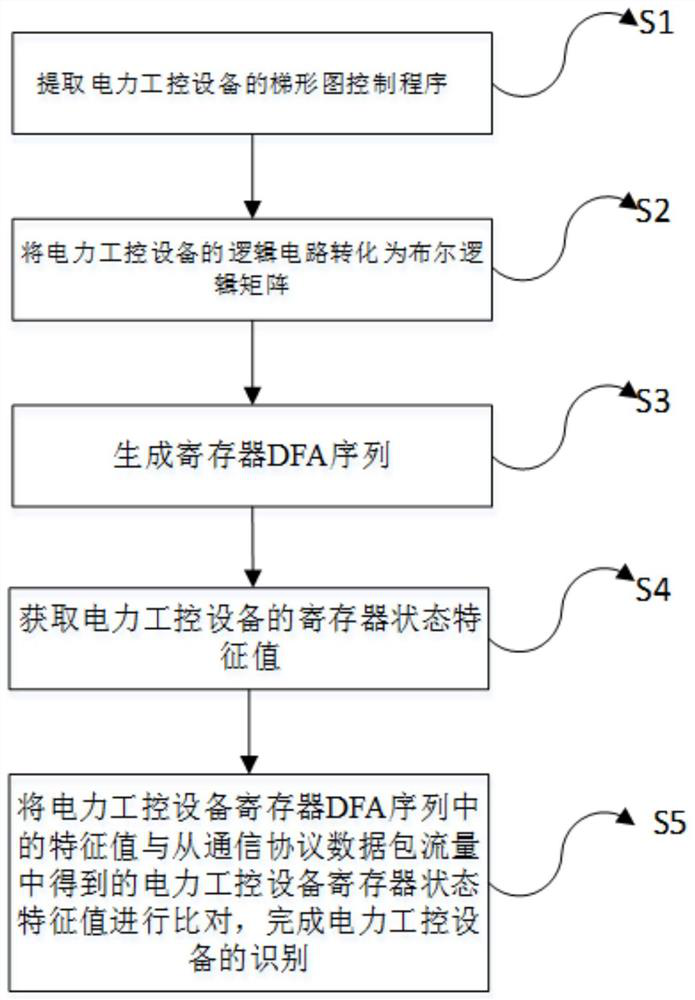 Passive power industrial control equipment fingerprint identification method and system