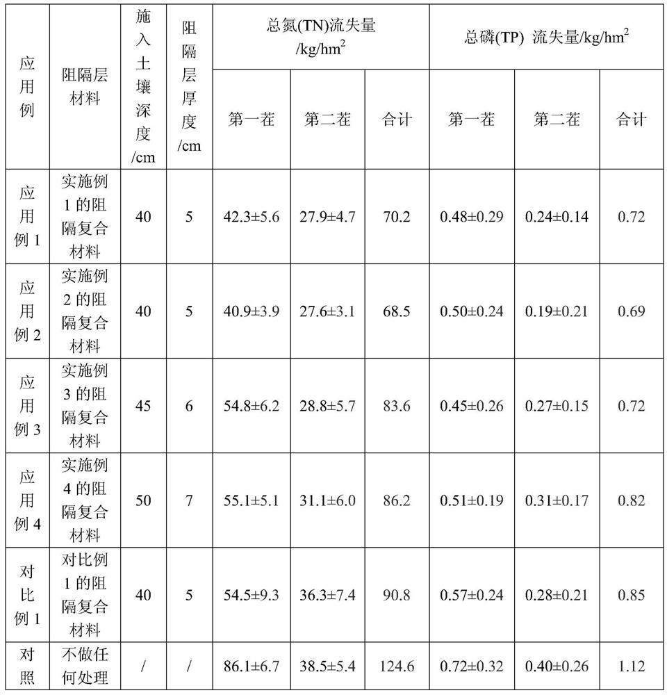 Composite material and application of a facility vegetable field blocking nitrogen and phosphorus leaching loss