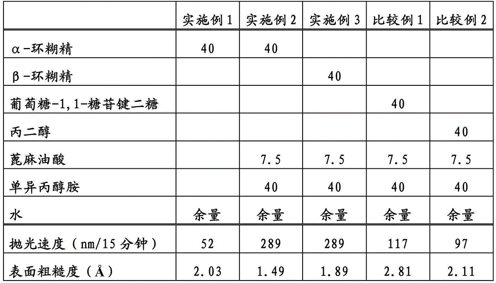 Lubricant composition for polishing glass substrates and polishing slurry