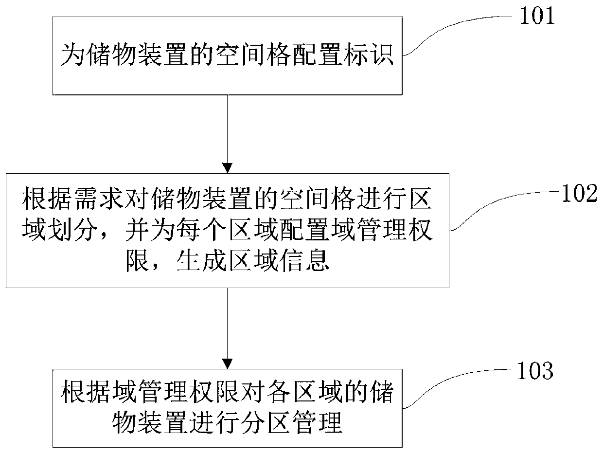 Method and system for carrying out zoning management on storage device, and system capable of carrying out zoning management on storage device