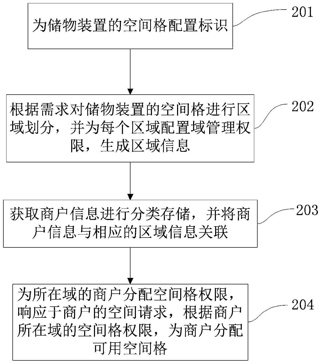 Method and system for carrying out zoning management on storage device, and system capable of carrying out zoning management on storage device