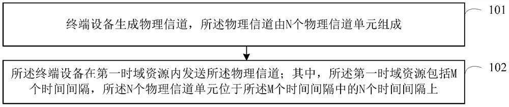 Physical channel sending method, receiving method, terminal equipment and network equipment