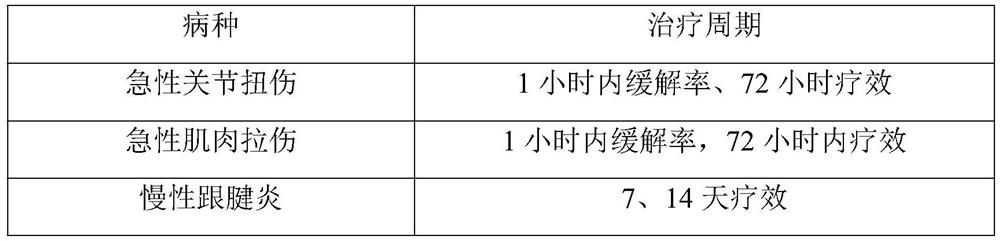 Plant emulsion for treating post-exercise soft tissue injury and preparation method thereof