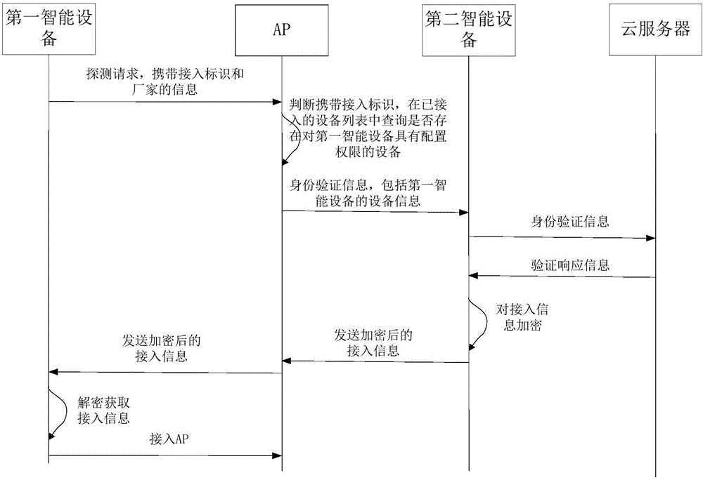 Method and apparatus of intelligent device to access wireless local area network