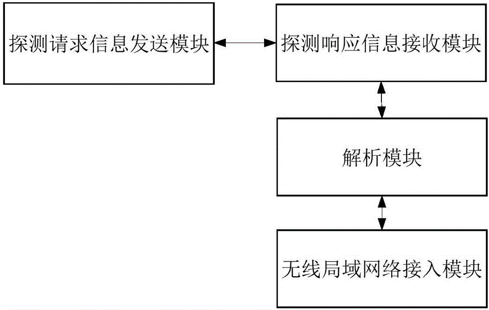 Method and apparatus of intelligent device to access wireless local area network