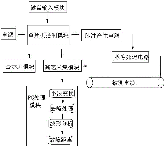 Short-distance cable fault ranging system and ranging method with low-voltage pulse method