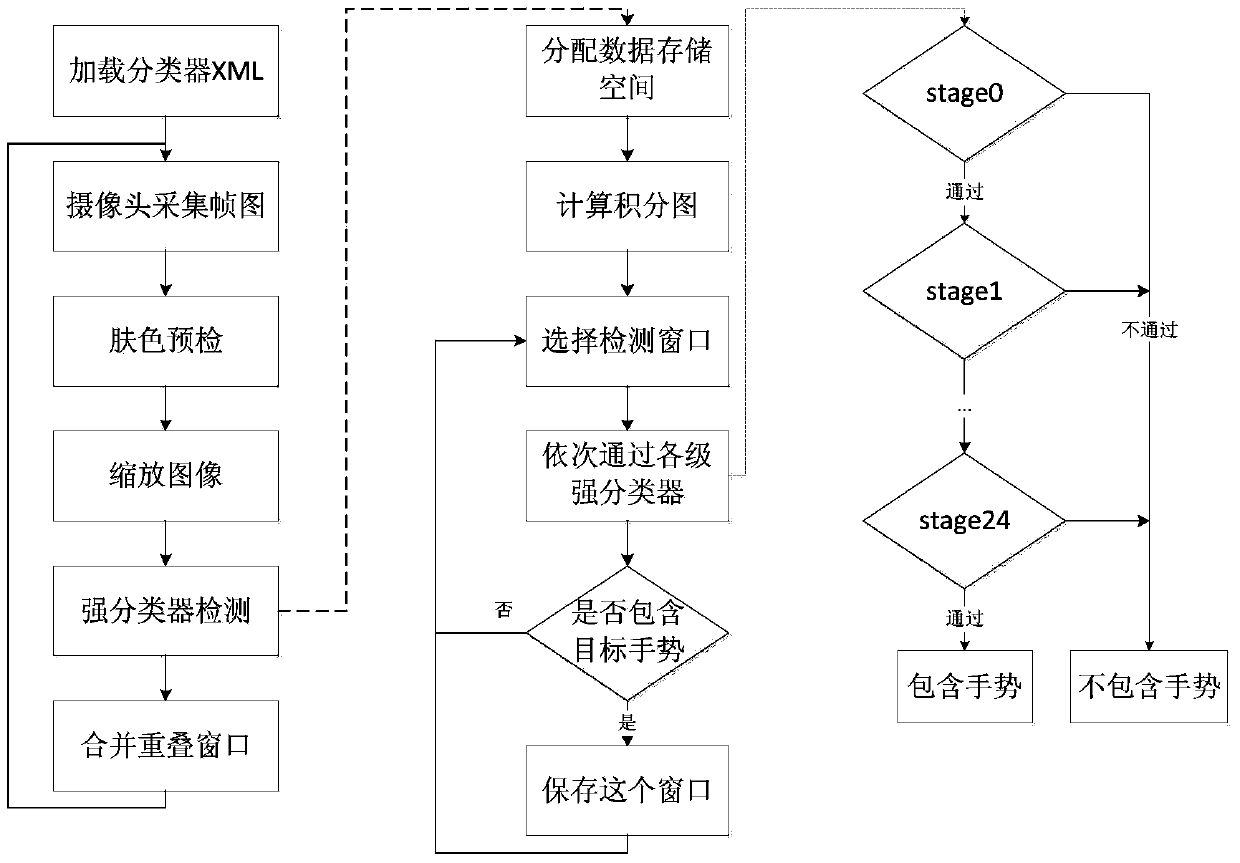 Gesture detection method based on multi-feature fusion