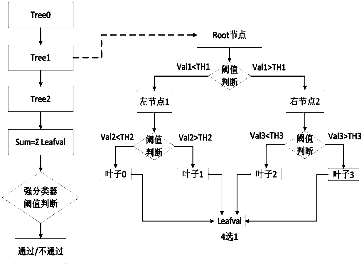 Gesture detection method based on multi-feature fusion