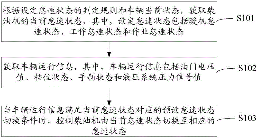 Diesel engine multi-idle-state control method and diesel engine controller