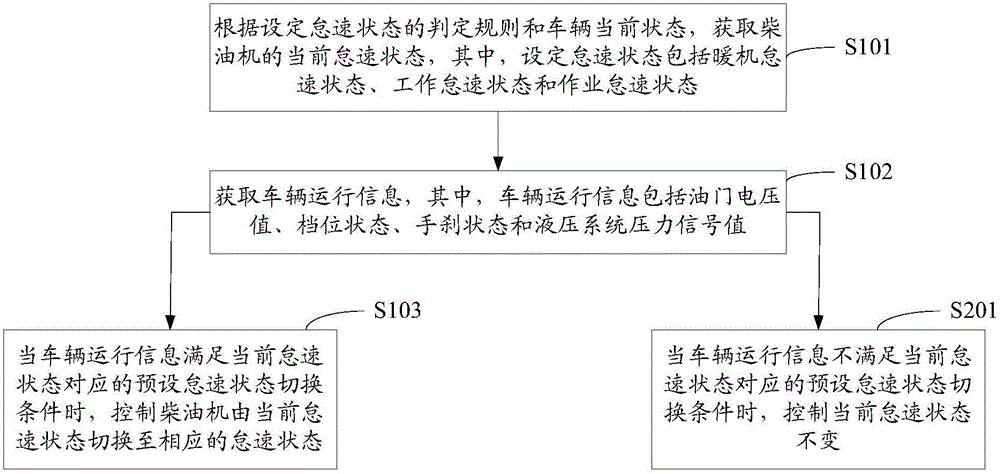 Diesel engine multi-idle-state control method and diesel engine controller