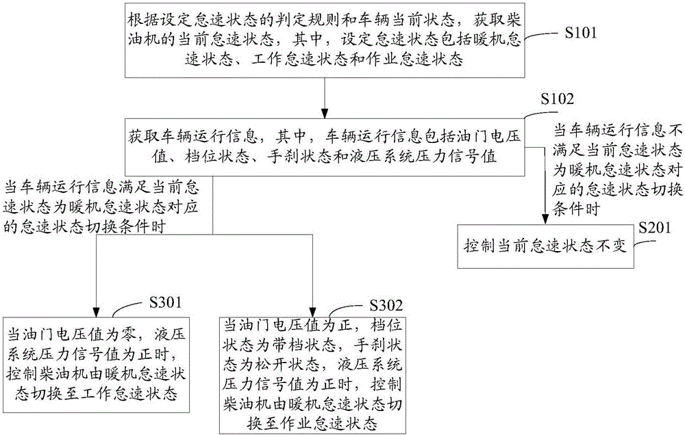 Diesel engine multi-idle-state control method and diesel engine controller