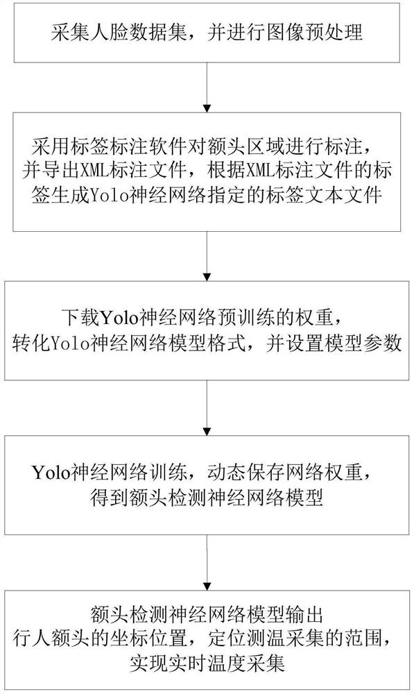 Intelligent forehead temperature measurement method based on Yolo neural network and application thereof