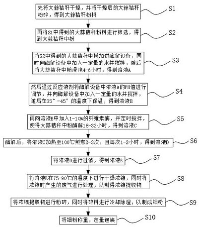 Method for water extraction of effective components of garlic straw through biological enzymolysis