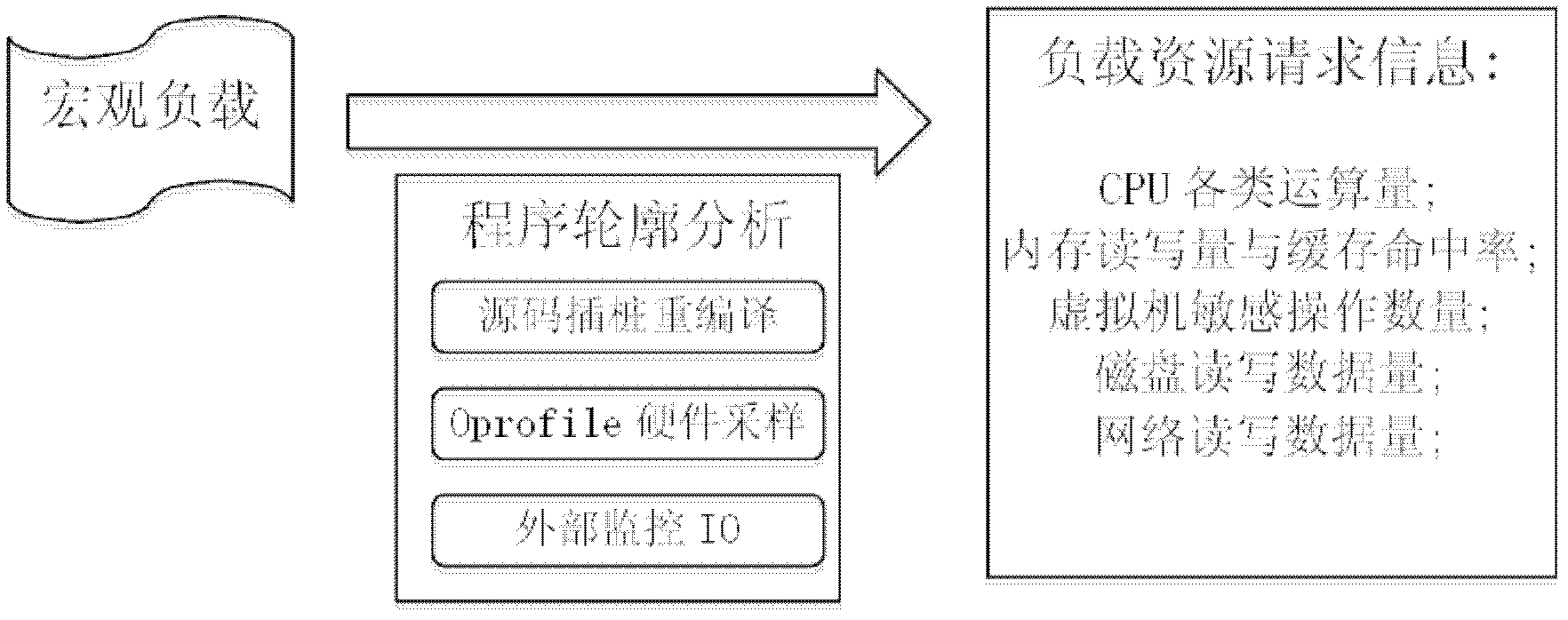 Virtualized platform performance evaluating method based on program contour analysis