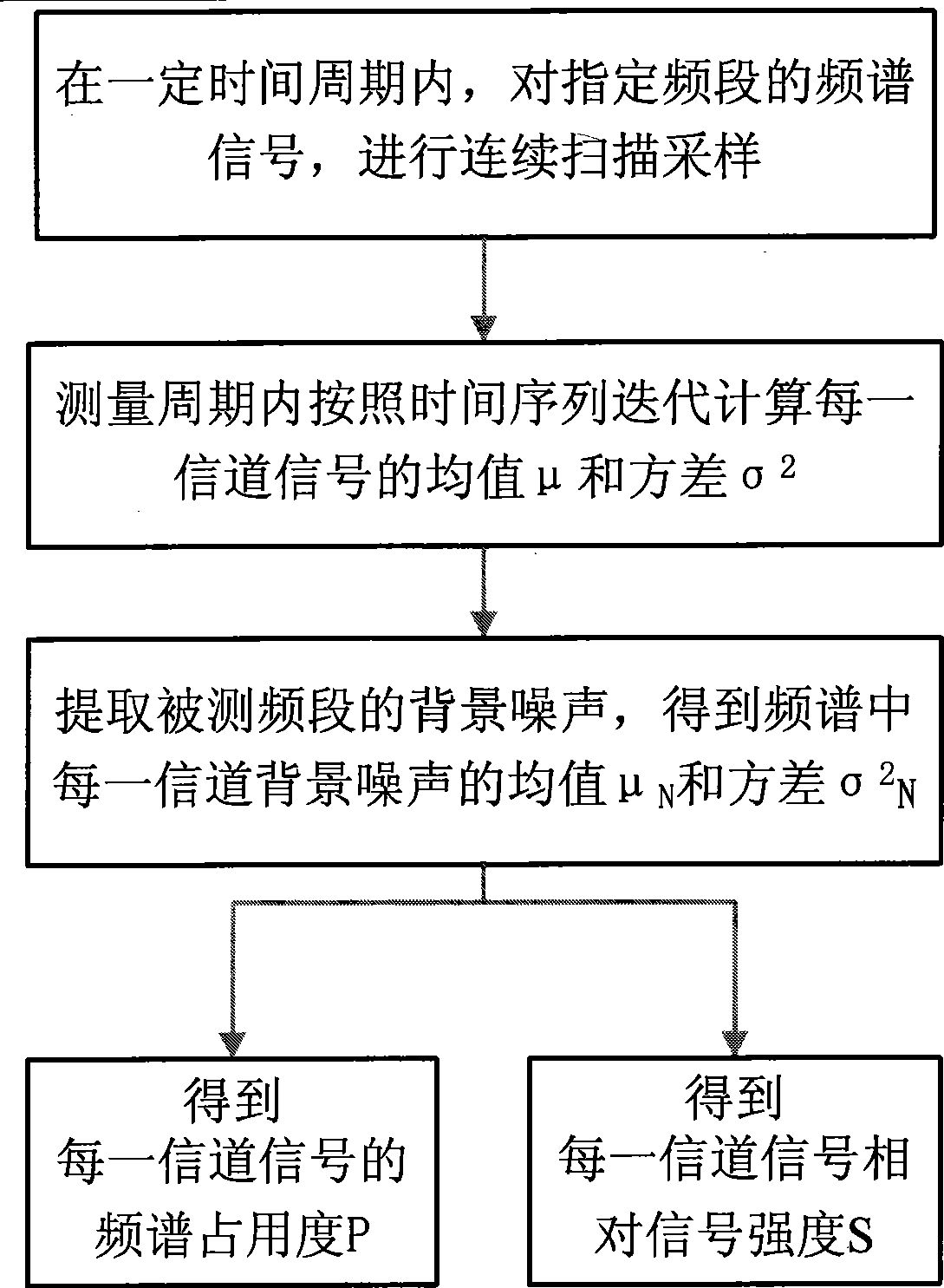 Frequency spectrum occupancy rate measuring method based on signal moment characteristics