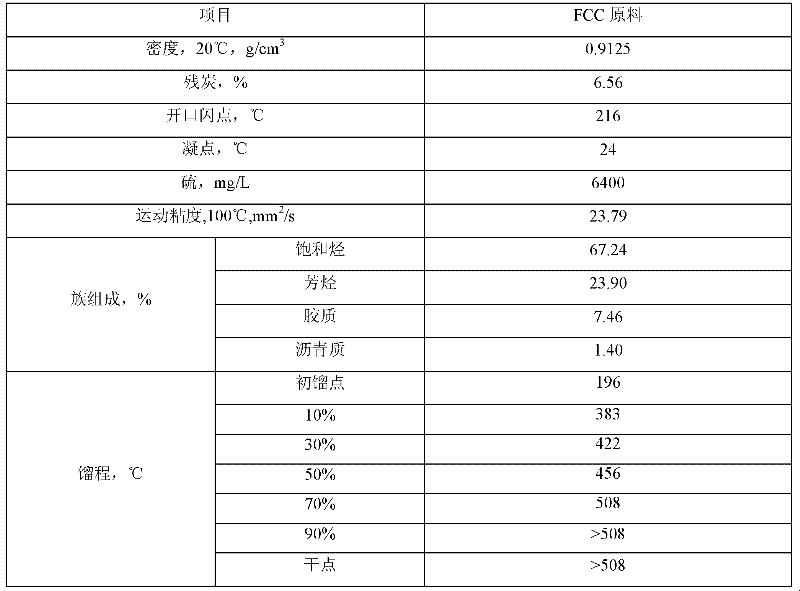 Method for reducing emission of carbon dioxide in catalytic cracking flue gas