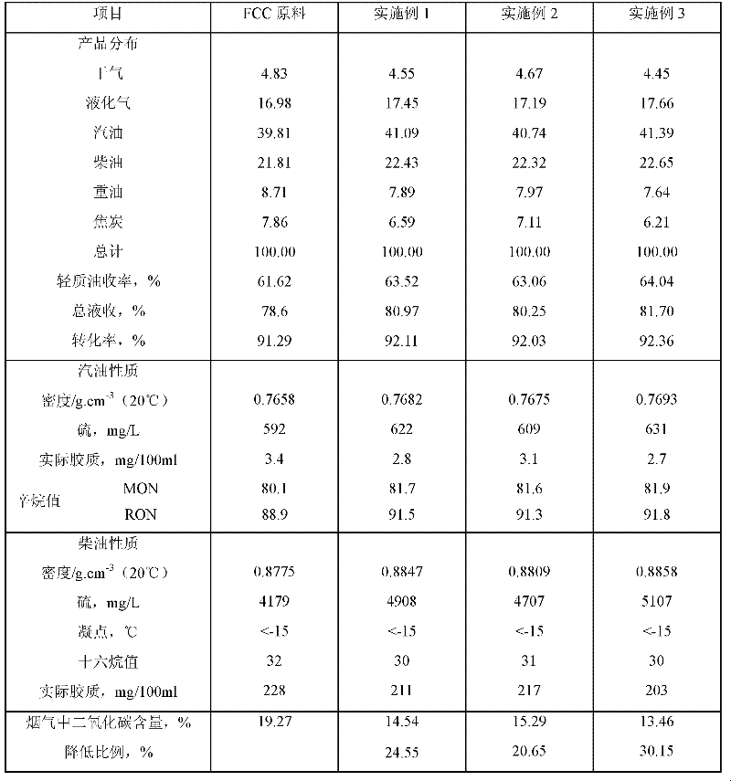 Method for reducing emission of carbon dioxide in catalytic cracking flue gas